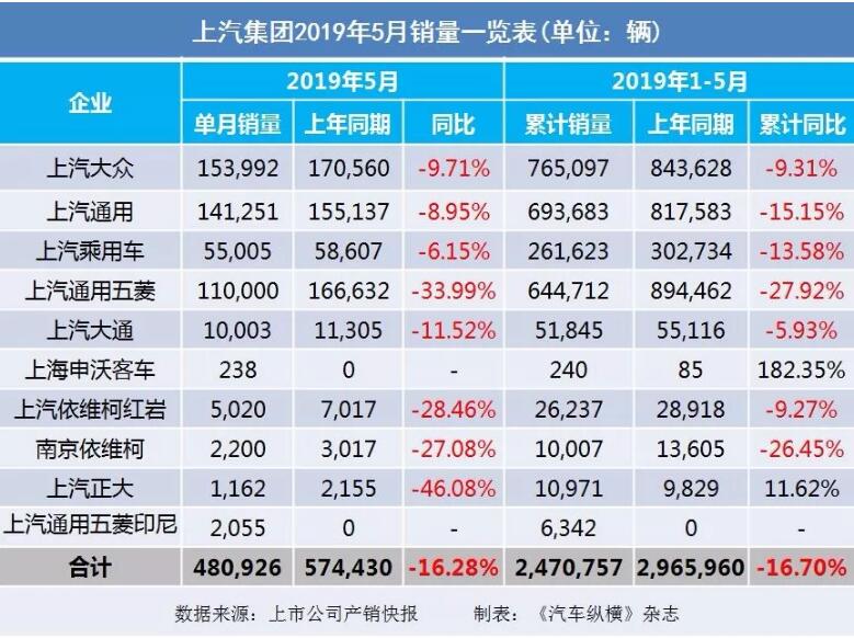 5月汽車銷量快報(bào)：集體大跌哀鴻遍野！上汽/東風(fēng)/長(zhǎng)安/吉利/長(zhǎng)城統(tǒng)統(tǒng)扛不住了