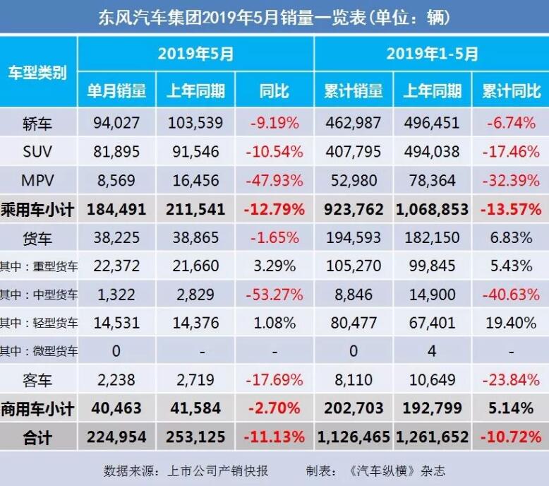 5月汽車銷量快報(bào)：集體大跌哀鴻遍野！上汽/東風(fēng)/長(zhǎng)安/吉利/長(zhǎng)城統(tǒng)統(tǒng)扛不住了
