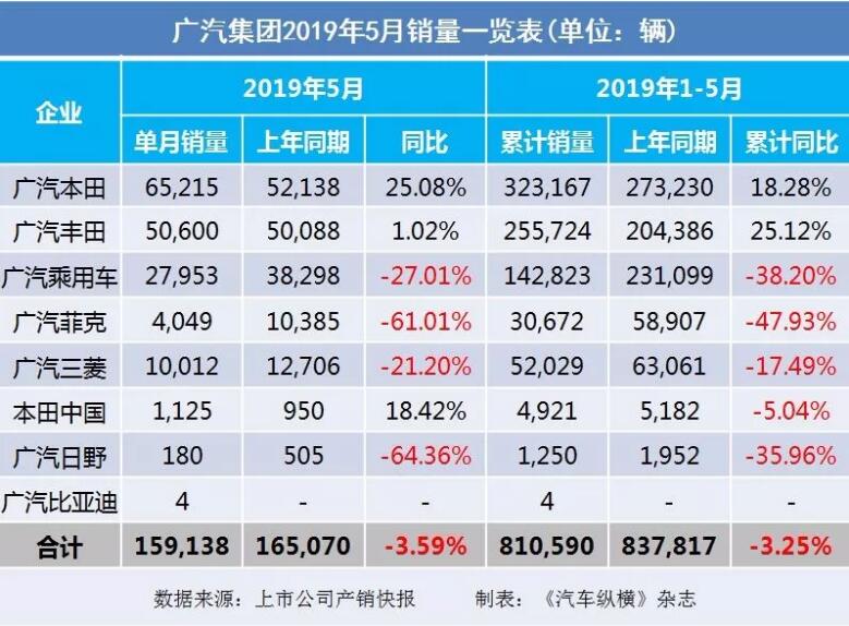 5月汽車銷量快報(bào)：集體大跌哀鴻遍野！上汽/東風(fēng)/長(zhǎng)安/吉利/長(zhǎng)城統(tǒng)統(tǒng)扛不住了