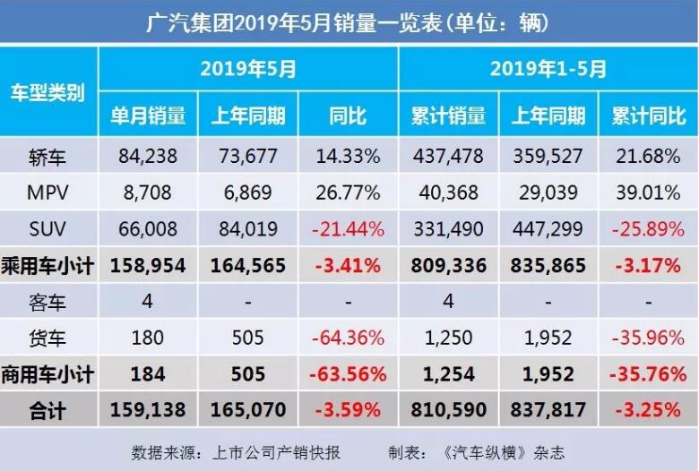 5月汽車銷量快報(bào)：集體大跌哀鴻遍野！上汽/東風(fēng)/長(zhǎng)安/吉利/長(zhǎng)城統(tǒng)統(tǒng)扛不住了