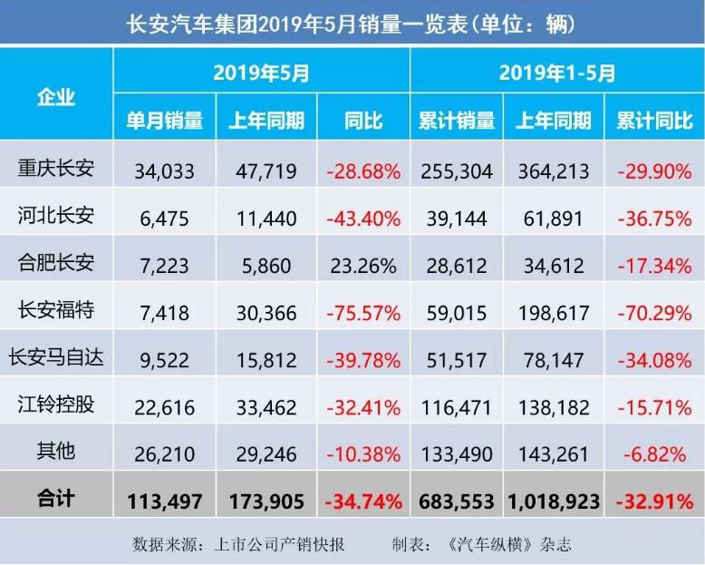 5月汽車銷量快報(bào)：集體大跌哀鴻遍野！上汽/東風(fēng)/長(zhǎng)安/吉利/長(zhǎng)城統(tǒng)統(tǒng)扛不住了