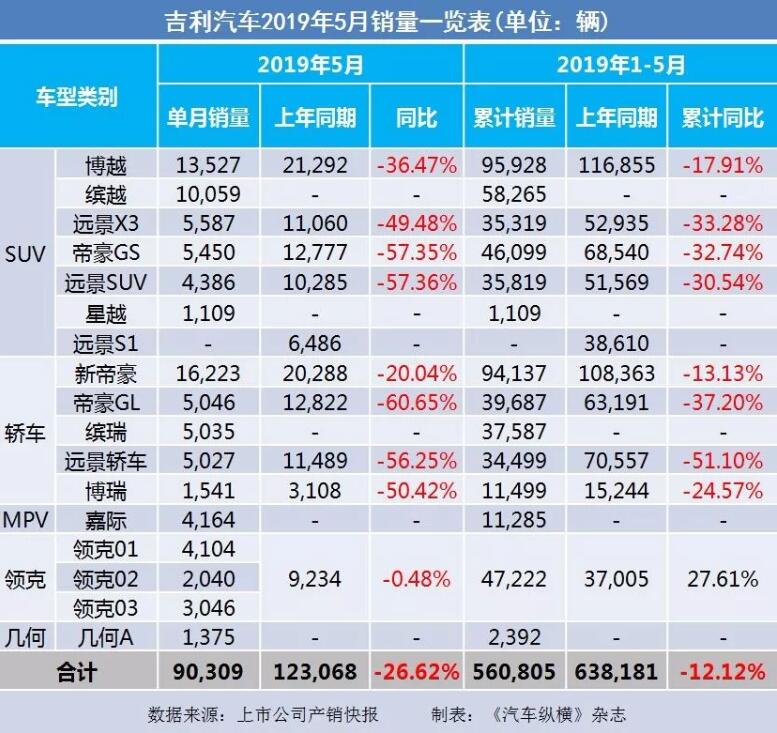 5月汽車銷量快報(bào)：集體大跌哀鴻遍野！上汽/東風(fēng)/長(zhǎng)安/吉利/長(zhǎng)城統(tǒng)統(tǒng)扛不住了