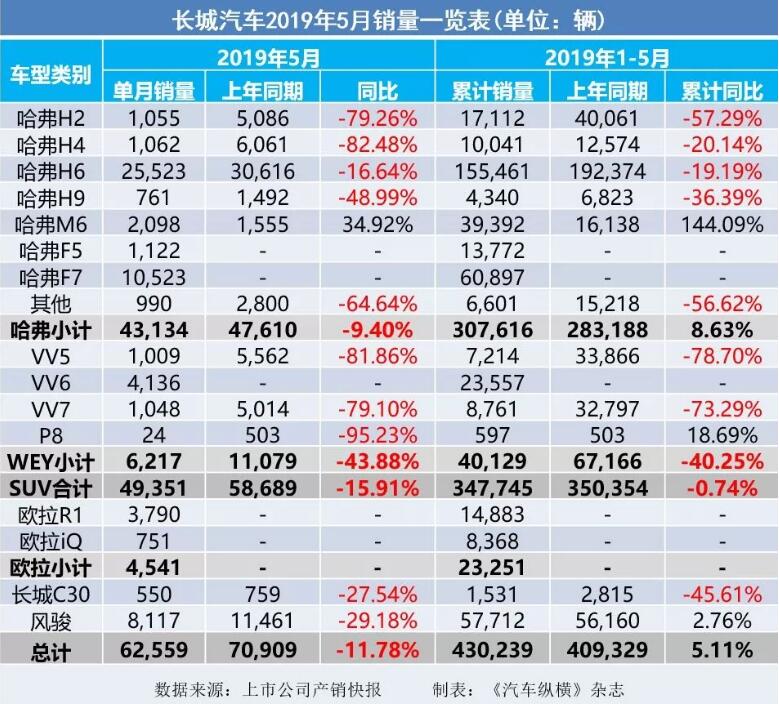5月汽車銷量快報(bào)：集體大跌哀鴻遍野！上汽/東風(fēng)/長(zhǎng)安/吉利/長(zhǎng)城統(tǒng)統(tǒng)扛不住了