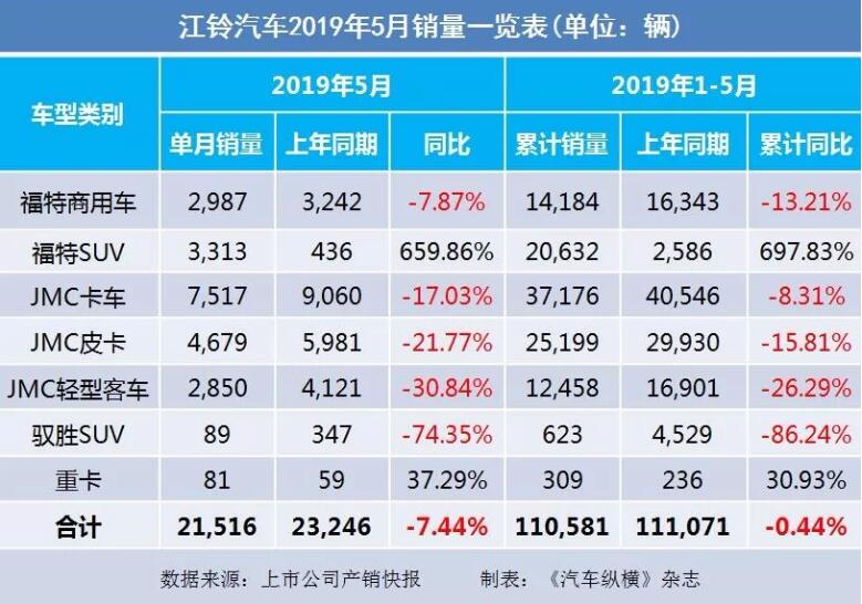 5月汽車銷量快報(bào)：集體大跌哀鴻遍野！上汽/東風(fēng)/長(zhǎng)安/吉利/長(zhǎng)城統(tǒng)統(tǒng)扛不住了