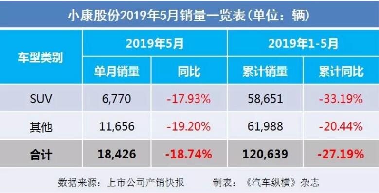 5月汽車銷量快報(bào)：集體大跌哀鴻遍野！上汽/東風(fēng)/長(zhǎng)安/吉利/長(zhǎng)城統(tǒng)統(tǒng)扛不住了