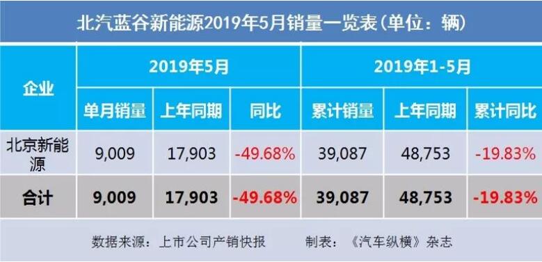 5月汽車銷量快報(bào)：集體大跌哀鴻遍野！上汽/東風(fēng)/長(zhǎng)安/吉利/長(zhǎng)城統(tǒng)統(tǒng)扛不住了